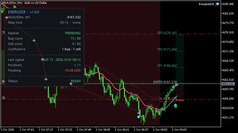 MetaTrader 5 XAUUSD 1-minute chart with the Energizer EA panel: buy score 73 against a threshold of 60, a long opened at 4161.319, stop 4156.376 and targets at 4166.262, 4171.204 and 4176.147.