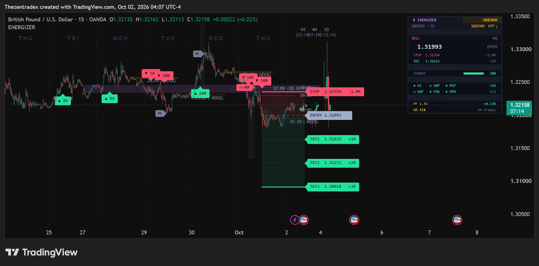 GBPUSD 15-minute chart on OANDA, market state SIDEWAY, with the Energizer panel armed on a short at 1.31993, stop 1.32354 and targets at 1.31632, 1.31271 and 1.30910.