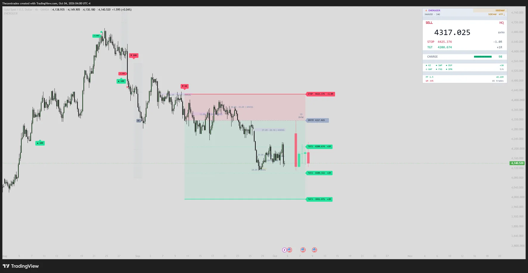 Gold 4-hour chart on a light TradingView theme with the Energizer panel armed on a short at 4317.025, stop 4425.376 and targets at 4208.674, 4100.322 and 3991.971, charge 98.